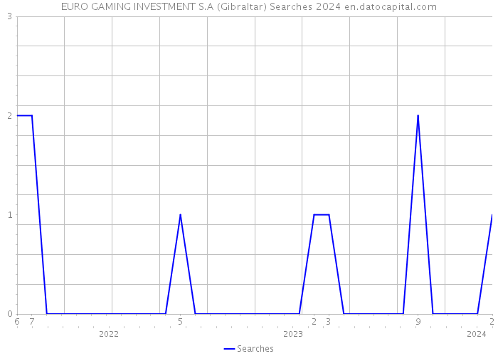 EURO GAMING INVESTMENT S.A (Gibraltar) Searches 2024 