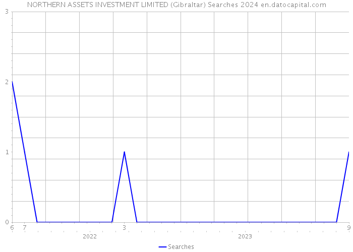 NORTHERN ASSETS INVESTMENT LIMITED (Gibraltar) Searches 2024 
