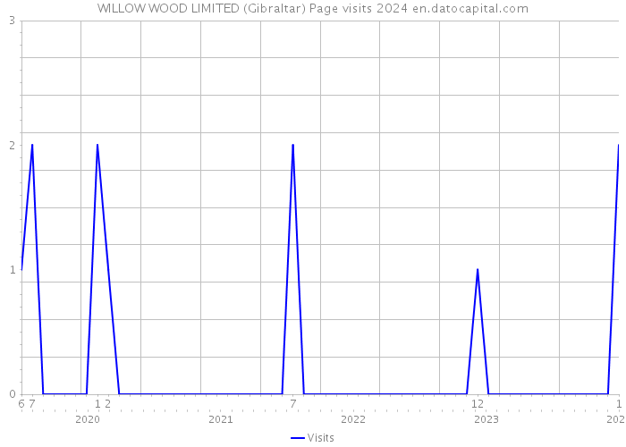 WILLOW WOOD LIMITED (Gibraltar) Page visits 2024 