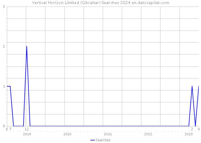 Vertical Horizon Limited (Gibraltar) Searches 2024 