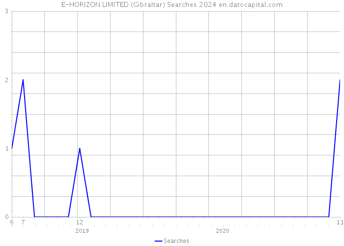 E-HORIZON LIMITED (Gibraltar) Searches 2024 