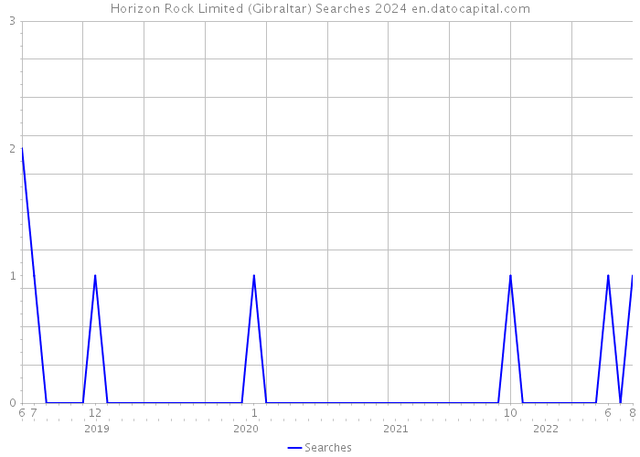 Horizon Rock Limited (Gibraltar) Searches 2024 