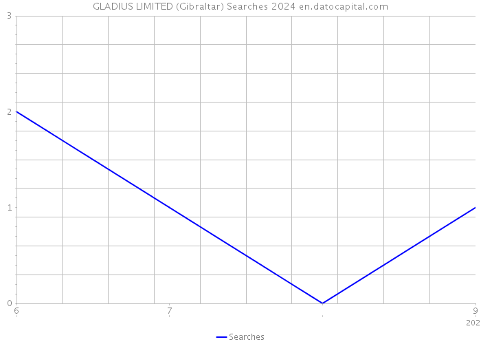 GLADIUS LIMITED (Gibraltar) Searches 2024 