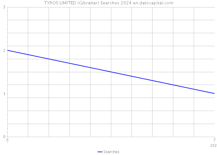 TYROS LIMITED (Gibraltar) Searches 2024 