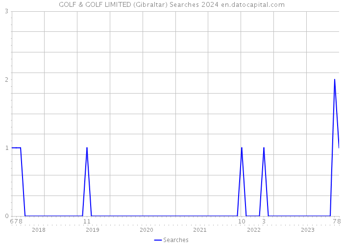 GOLF & GOLF LIMITED (Gibraltar) Searches 2024 