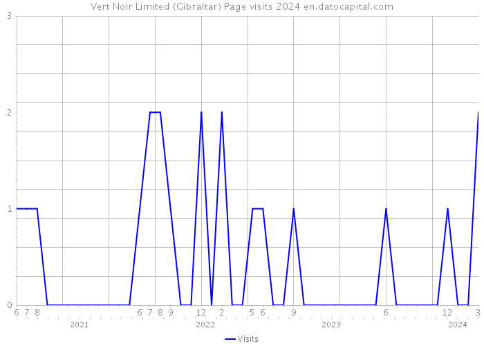Vert Noir Limited (Gibraltar) Page visits 2024 