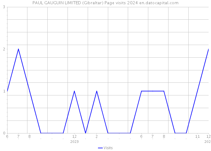PAUL GAUGUIN LIMITED (Gibraltar) Page visits 2024 