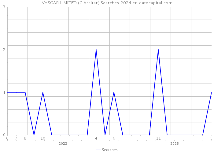 VASGAR LIMITED (Gibraltar) Searches 2024 