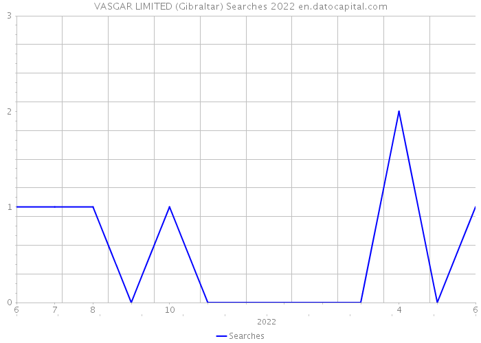 VASGAR LIMITED (Gibraltar) Searches 2022 