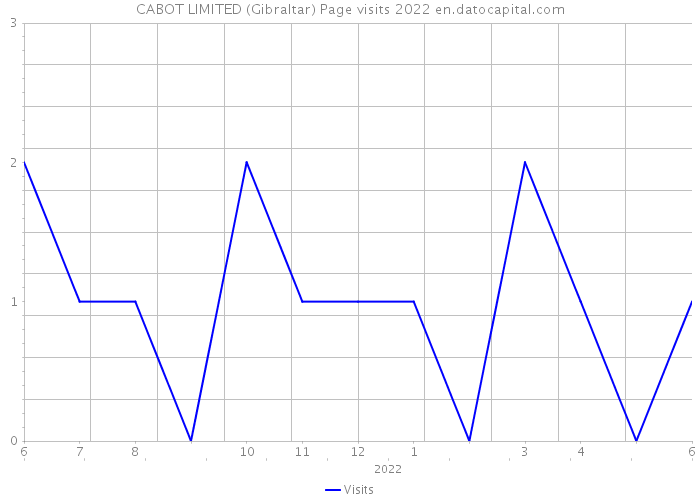 CABOT LIMITED (Gibraltar) Page visits 2022 