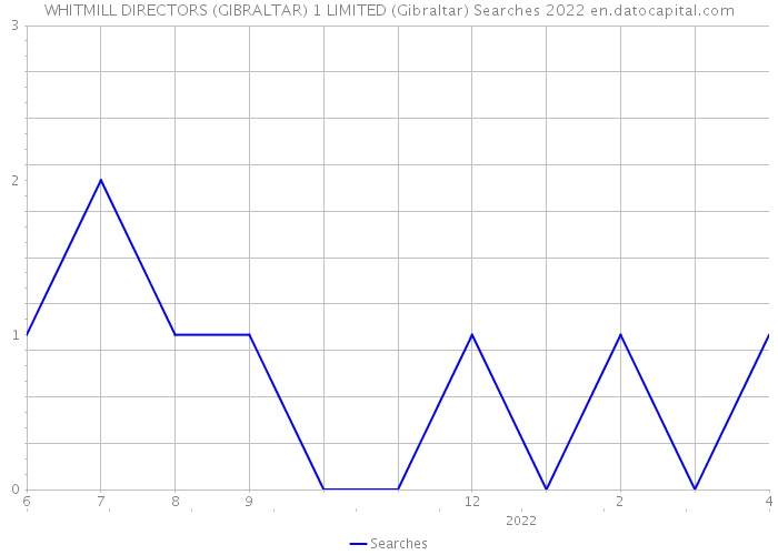 WHITMILL DIRECTORS (GIBRALTAR) 1 LIMITED (Gibraltar) Searches 2022 