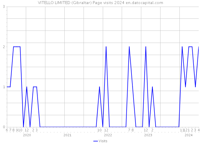 VITELLO LIMITED (Gibraltar) Page visits 2024 