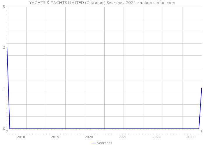 YACHTS & YACHTS LIMITED (Gibraltar) Searches 2024 