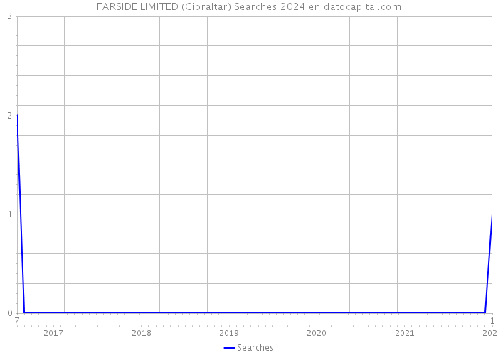 FARSIDE LIMITED (Gibraltar) Searches 2024 