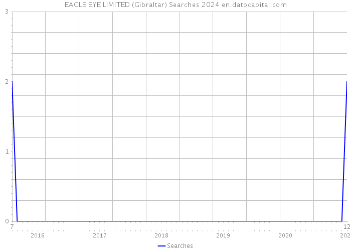 EAGLE EYE LIMITED (Gibraltar) Searches 2024 