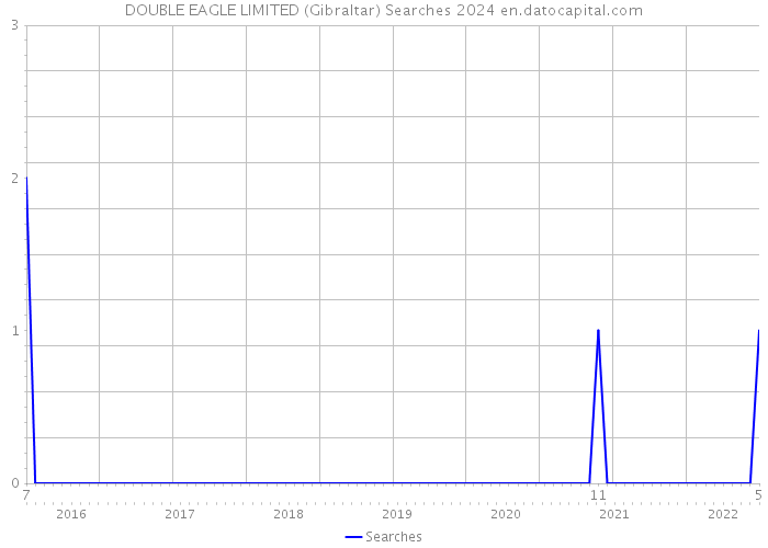DOUBLE EAGLE LIMITED (Gibraltar) Searches 2024 