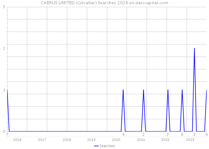 CAERUS LIMITED (Gibraltar) Searches 2024 