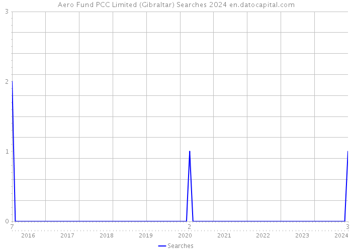 Aero Fund PCC Limited (Gibraltar) Searches 2024 