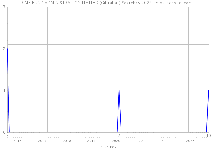 PRIME FUND ADMINISTRATION LIMITED (Gibraltar) Searches 2024 
