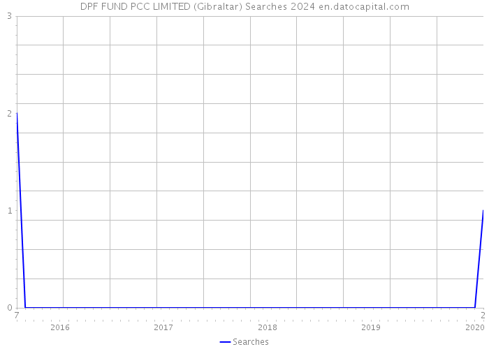 DPF FUND PCC LIMITED (Gibraltar) Searches 2024 