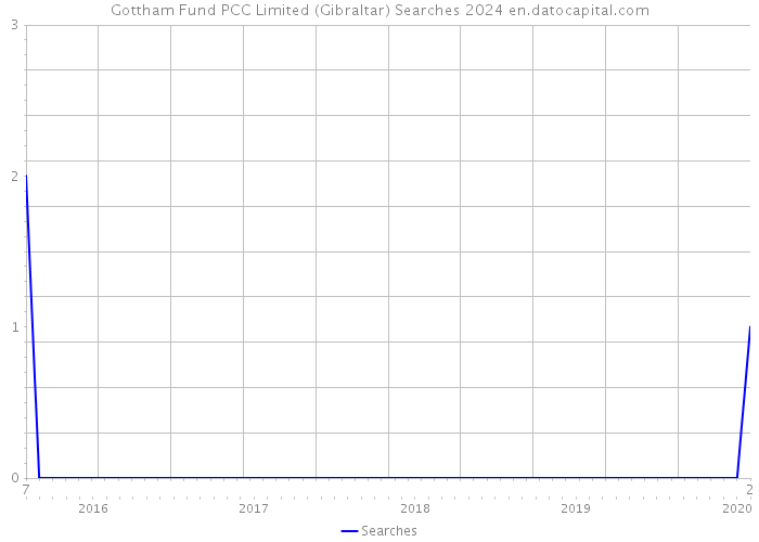 Gottham Fund PCC Limited (Gibraltar) Searches 2024 