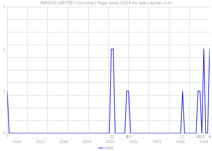 SIMSON LIMITED (Gibraltar) Page visits 2024 
