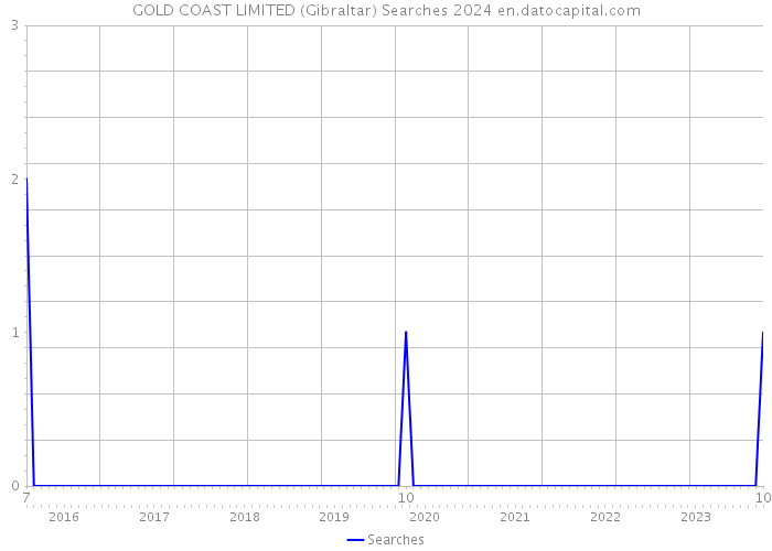 GOLD COAST LIMITED (Gibraltar) Searches 2024 