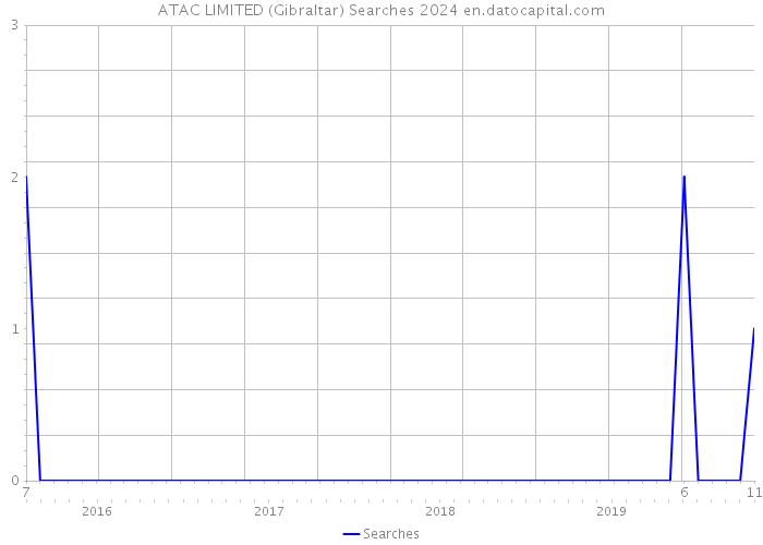 ATAC LIMITED (Gibraltar) Searches 2024 
