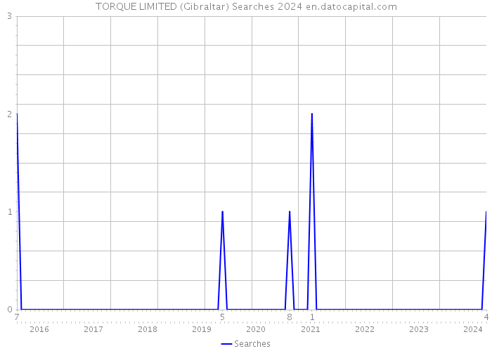 TORQUE LIMITED (Gibraltar) Searches 2024 