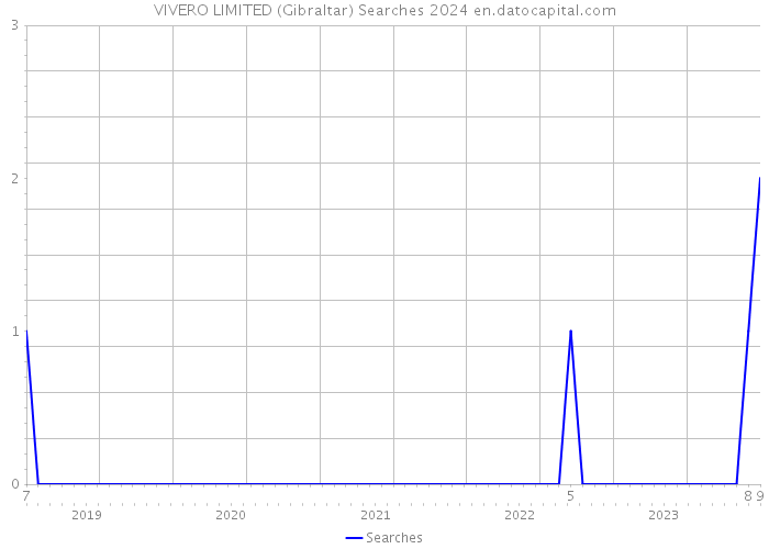 VIVERO LIMITED (Gibraltar) Searches 2024 