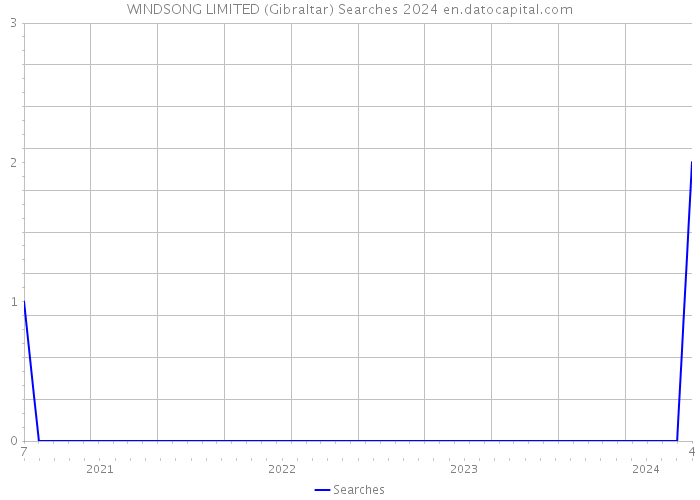 WINDSONG LIMITED (Gibraltar) Searches 2024 