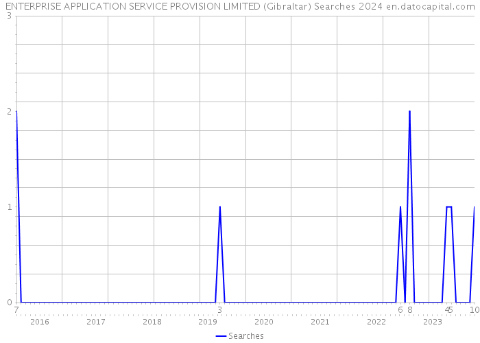 ENTERPRISE APPLICATION SERVICE PROVISION LIMITED (Gibraltar) Searches 2024 
