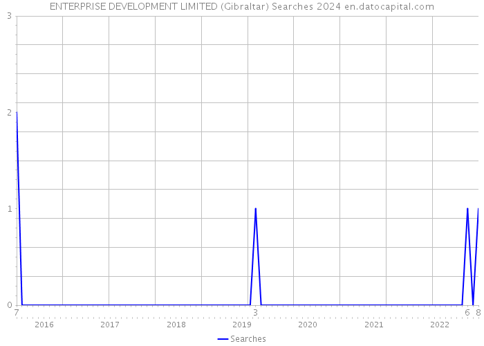 ENTERPRISE DEVELOPMENT LIMITED (Gibraltar) Searches 2024 