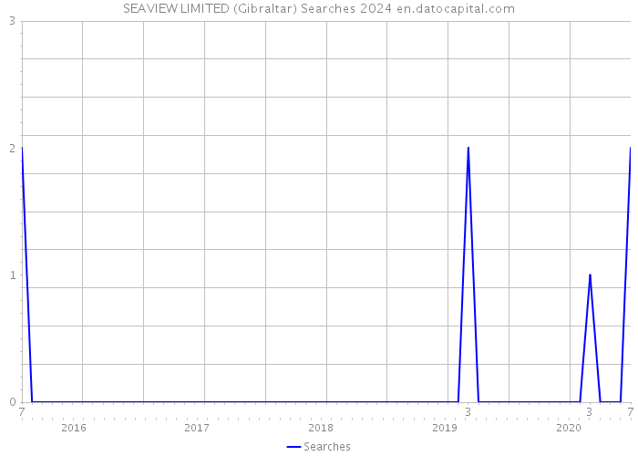SEAVIEW LIMITED (Gibraltar) Searches 2024 