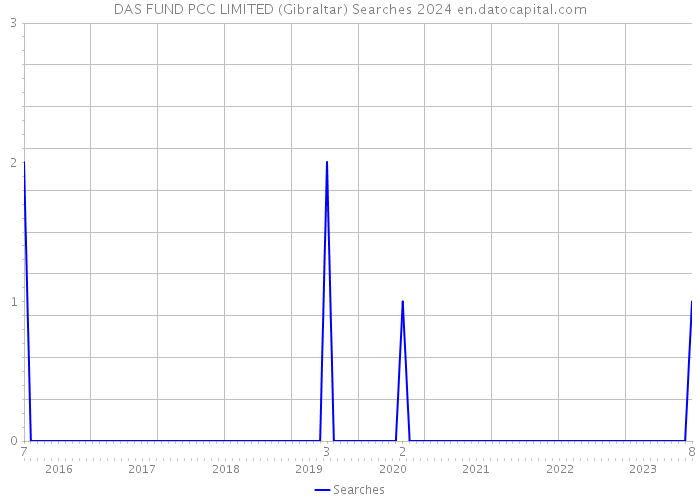 DAS FUND PCC LIMITED (Gibraltar) Searches 2024 