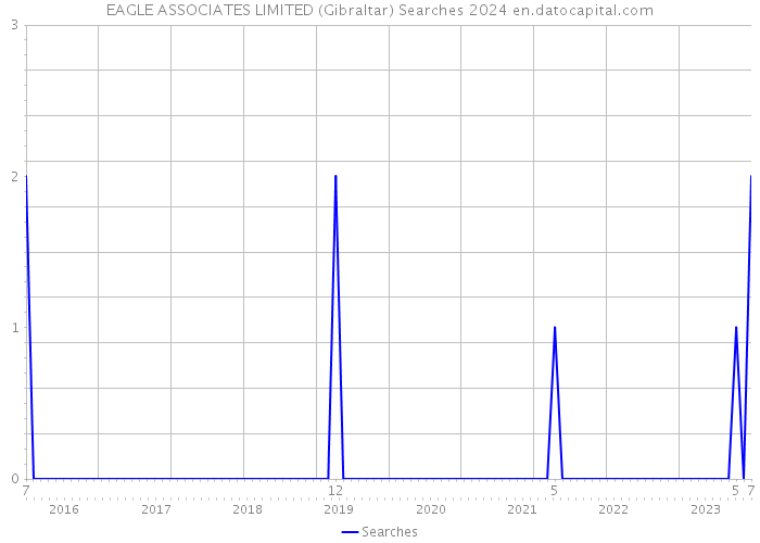 EAGLE ASSOCIATES LIMITED (Gibraltar) Searches 2024 