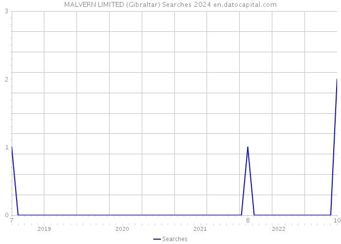 MALVERN LIMITED (Gibraltar) Searches 2024 
