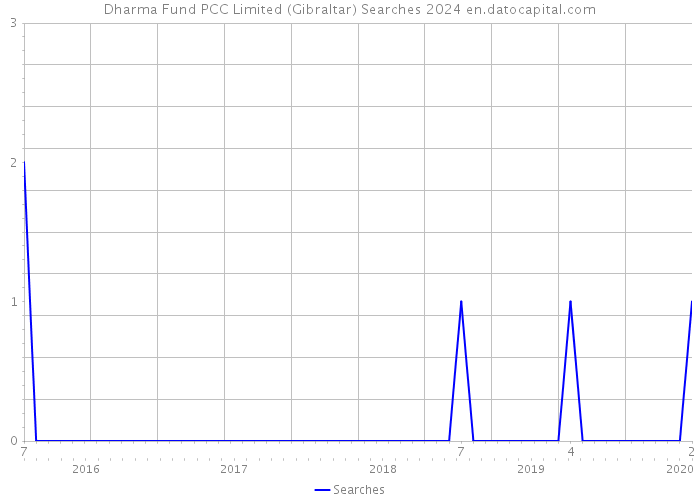 Dharma Fund PCC Limited (Gibraltar) Searches 2024 