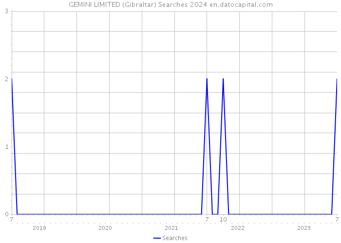 GEMINI LIMITED (Gibraltar) Searches 2024 