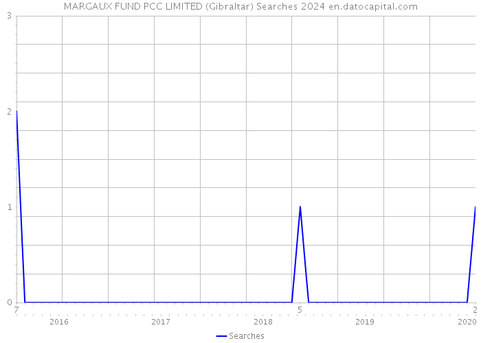 MARGAUX FUND PCC LIMITED (Gibraltar) Searches 2024 