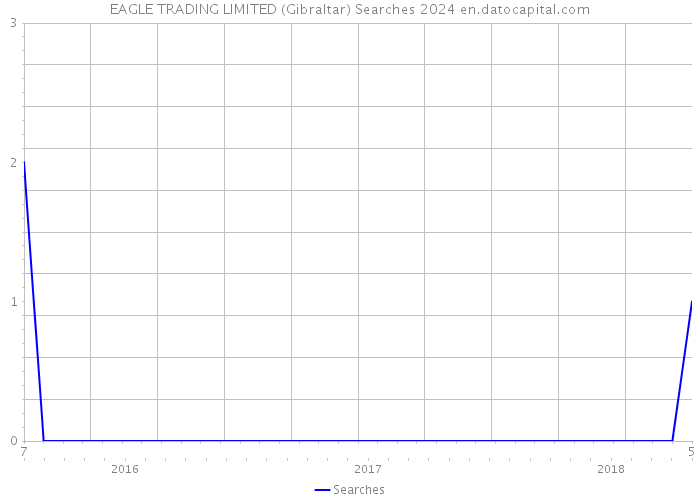 EAGLE TRADING LIMITED (Gibraltar) Searches 2024 