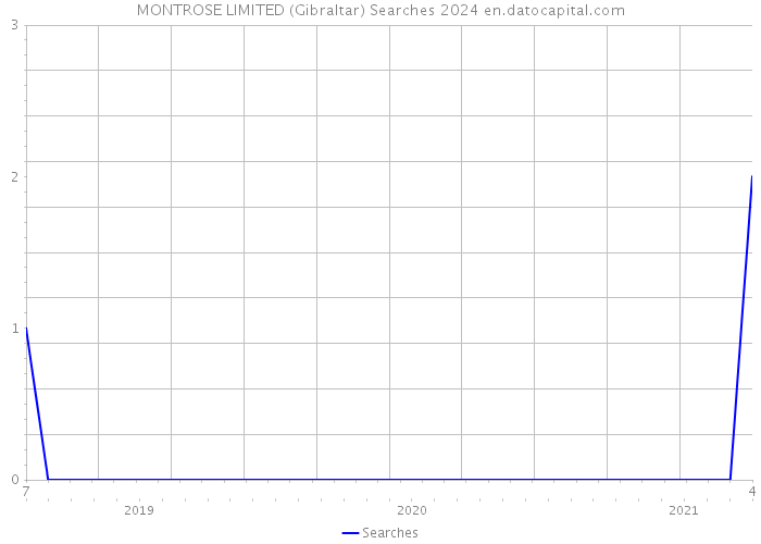 MONTROSE LIMITED (Gibraltar) Searches 2024 