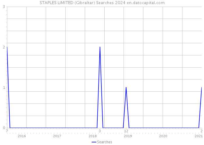 STAPLES LIMITED (Gibraltar) Searches 2024 