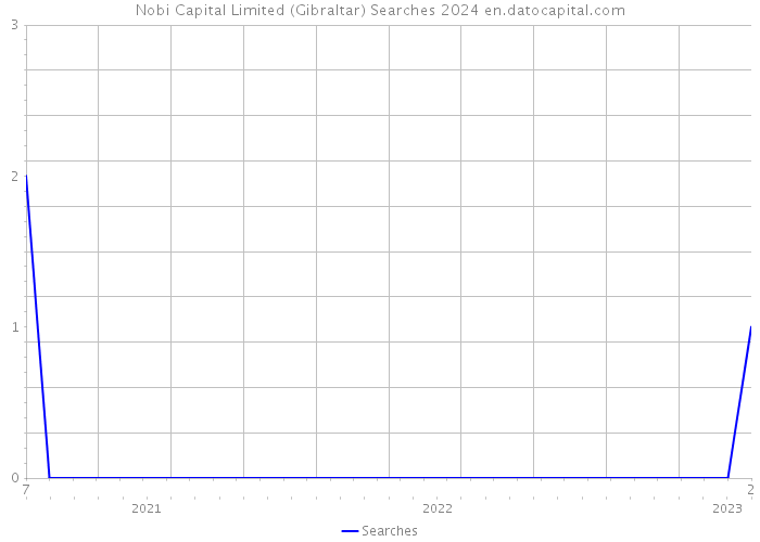 Nobi Capital Limited (Gibraltar) Searches 2024 
