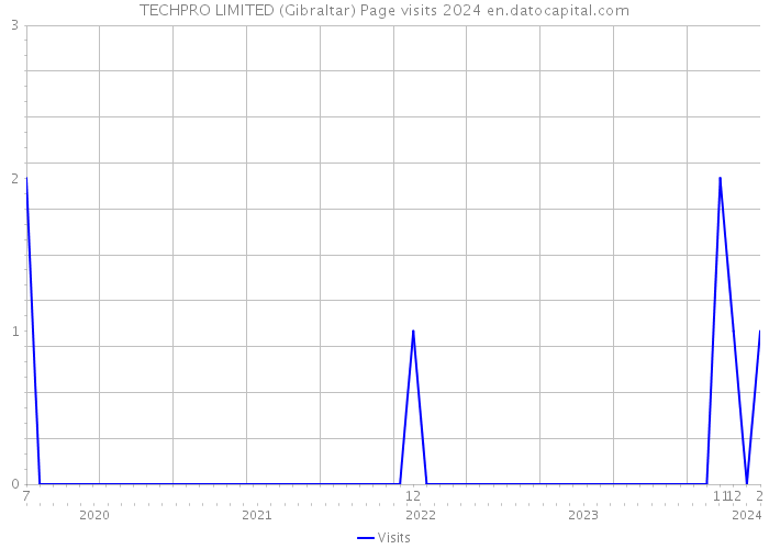 TECHPRO LIMITED (Gibraltar) Page visits 2024 
