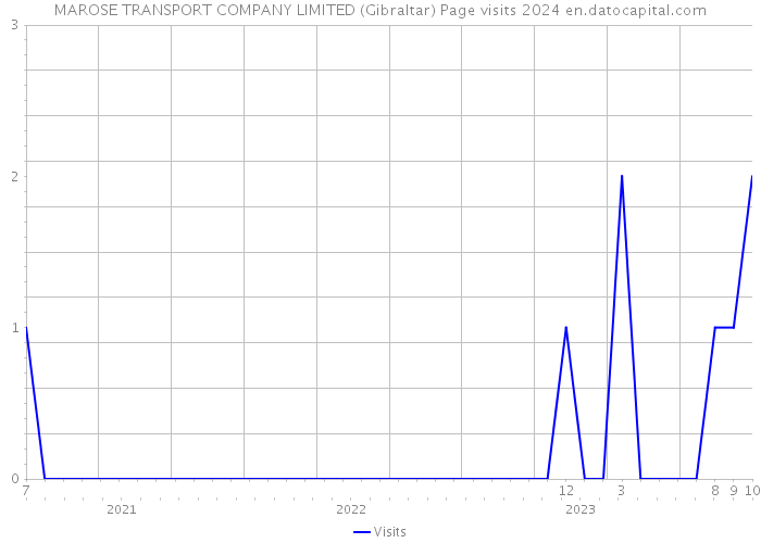 MAROSE TRANSPORT COMPANY LIMITED (Gibraltar) Page visits 2024 