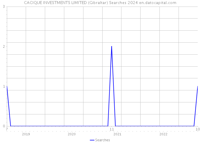 CACIQUE INVESTMENTS LIMITED (Gibraltar) Searches 2024 