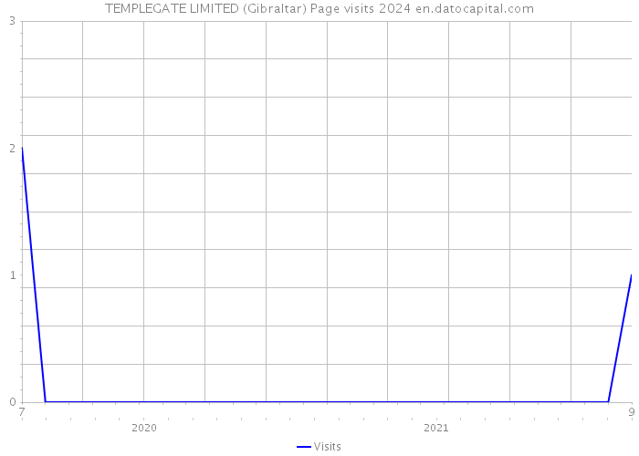 TEMPLEGATE LIMITED (Gibraltar) Page visits 2024 