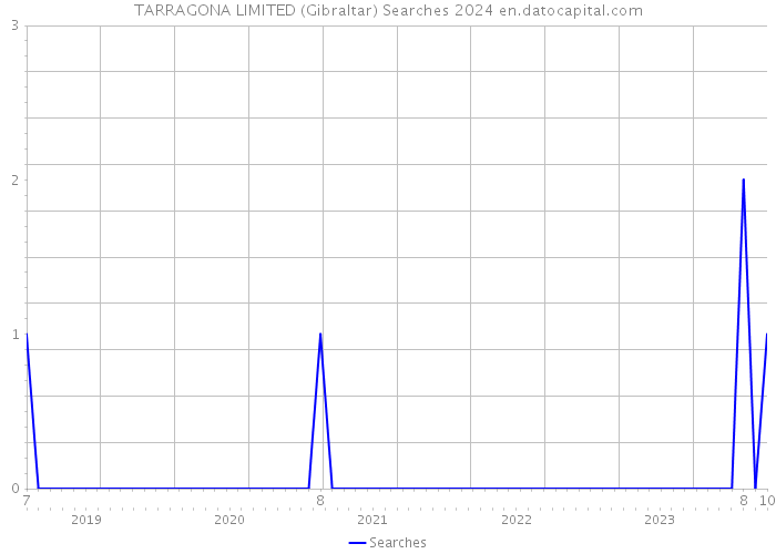 TARRAGONA LIMITED (Gibraltar) Searches 2024 
