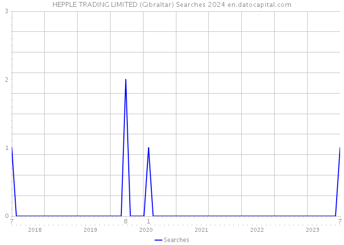 HEPPLE TRADING LIMITED (Gibraltar) Searches 2024 